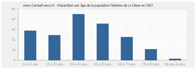 Répartition par âge de la population féminine de La Clisse en 2007